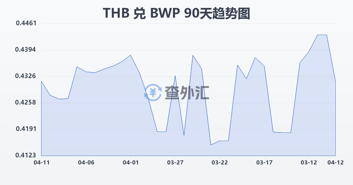 泰铢兑博茨瓦纳普拉(THB/BWP)近90天汇率走势图
