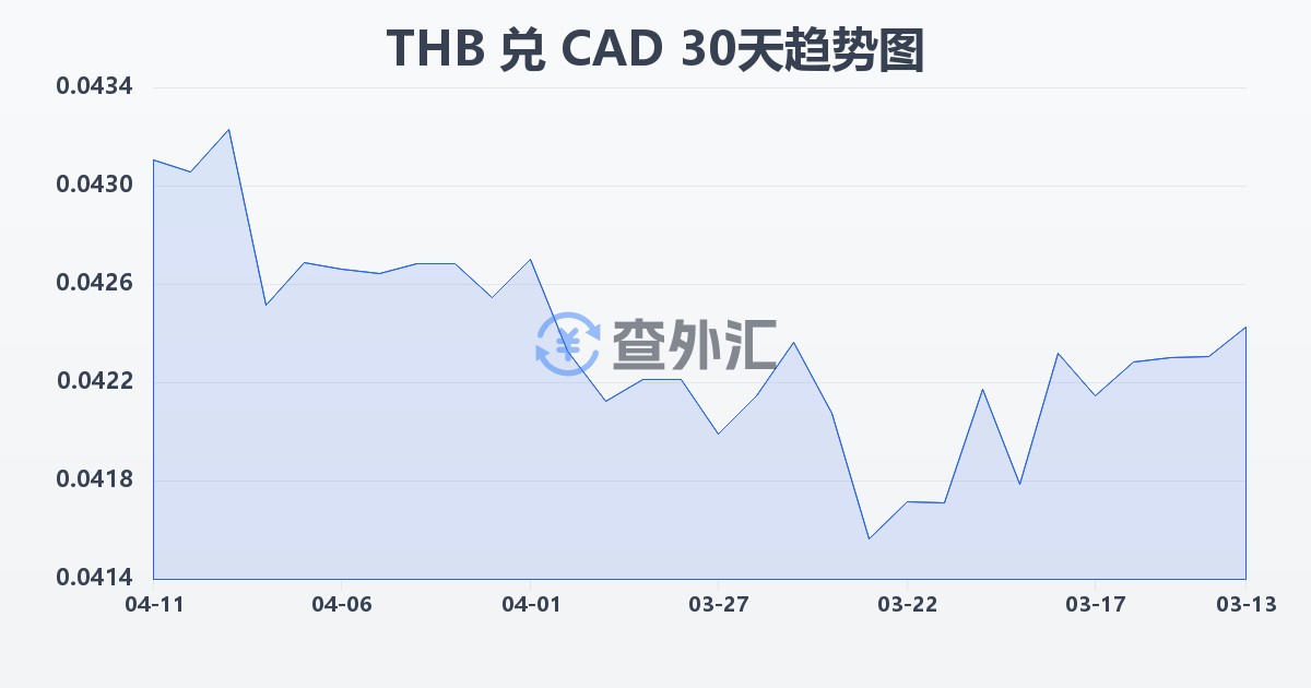 泰铢兑加拿大元(THB/CAD)近30天汇率走势图