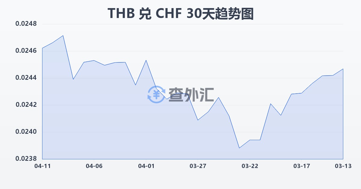 泰铢兑瑞士法郎(THB/CHF)近30天汇率走势图
