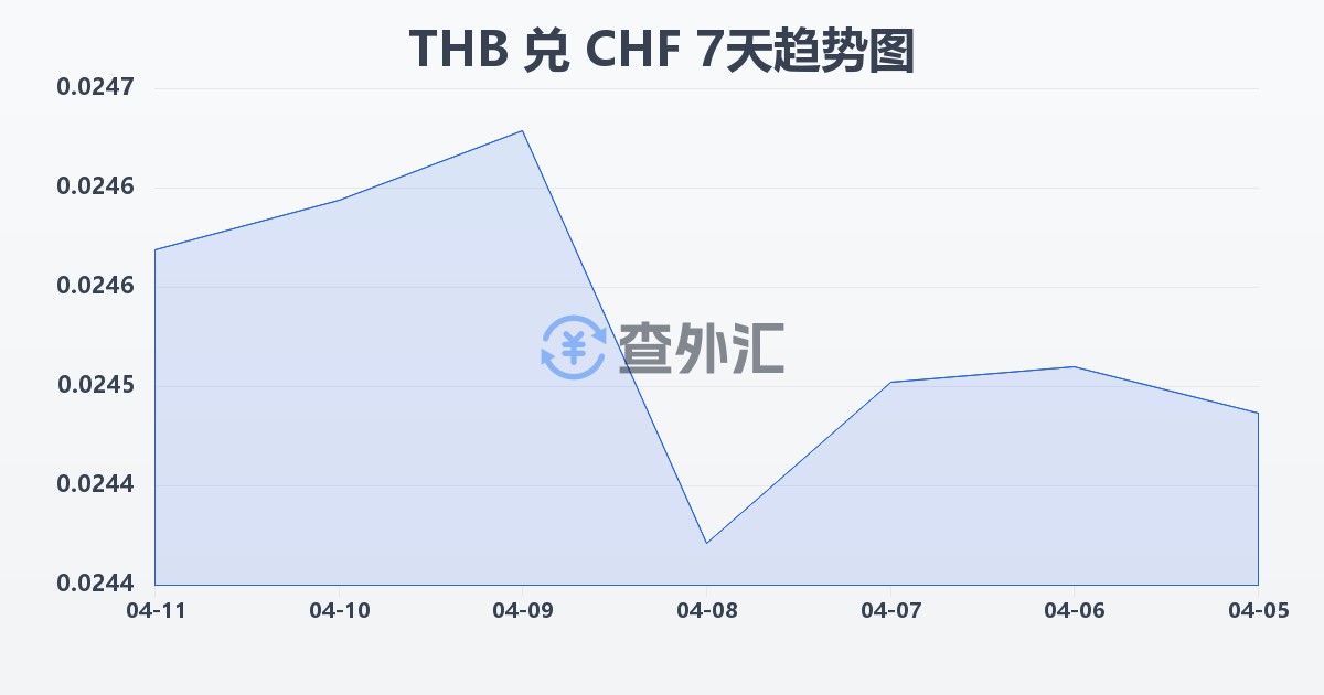 泰铢兑瑞士法郎(THB/CHF)近7天汇率走势图