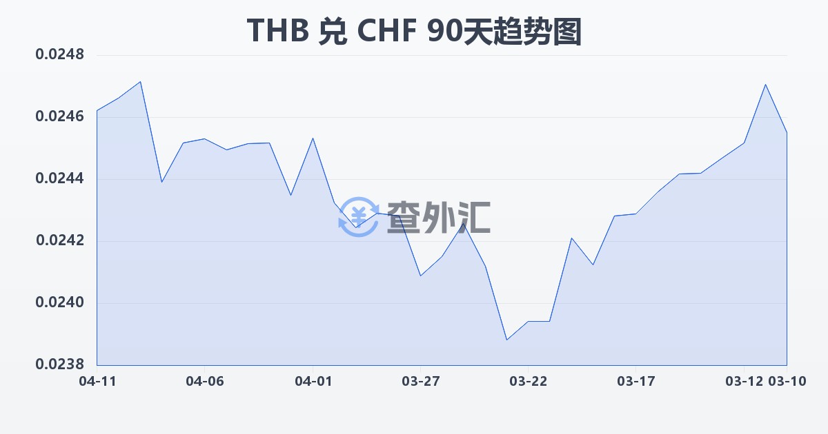 泰铢兑瑞士法郎(THB/CHF)近90天汇率走势图