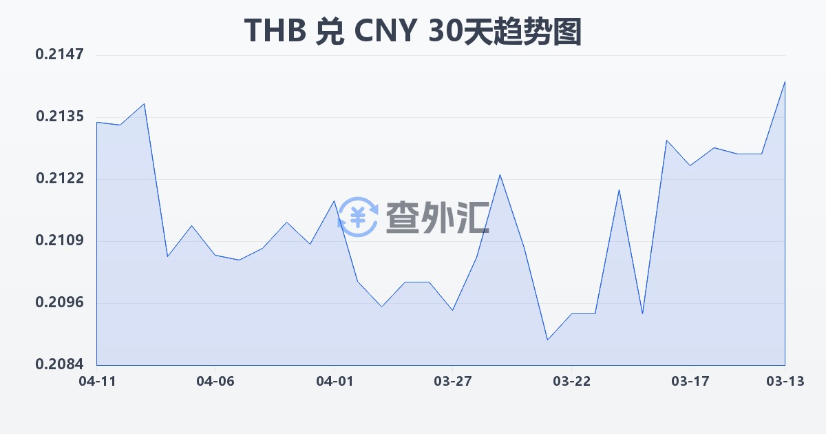 泰铢兑人民币(THB/CNY)近30天汇率走势图