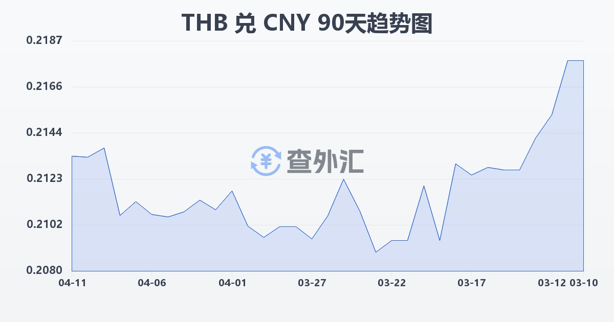 泰铢兑人民币(THB/CNY)近90天汇率走势图