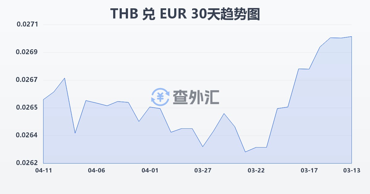 泰铢兑欧元(THB/EUR)近30天汇率走势图