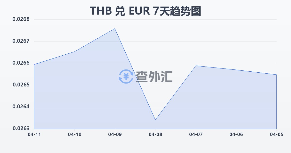 泰铢兑欧元(THB/EUR)近7天汇率走势图