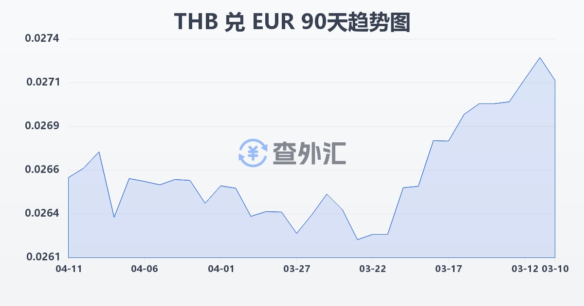 泰铢兑欧元(THB/EUR)近90天汇率走势图