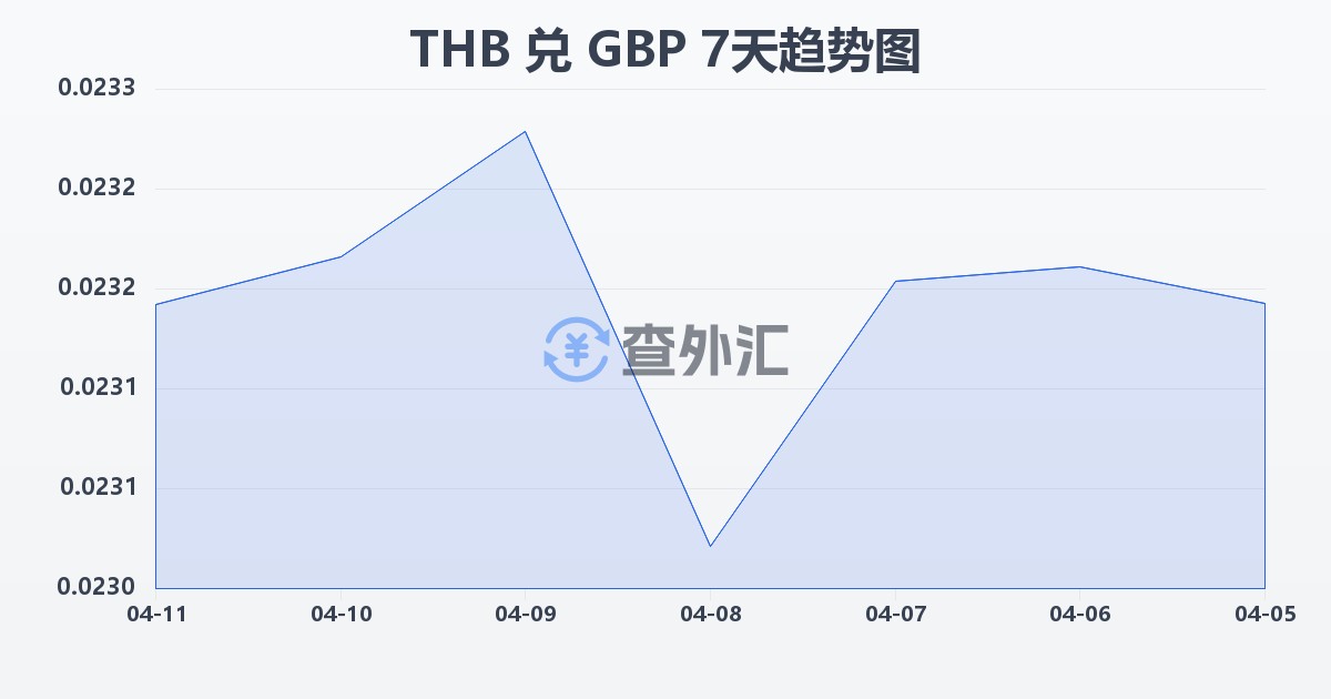 泰铢兑英镑(THB/GBP)近7天汇率走势图