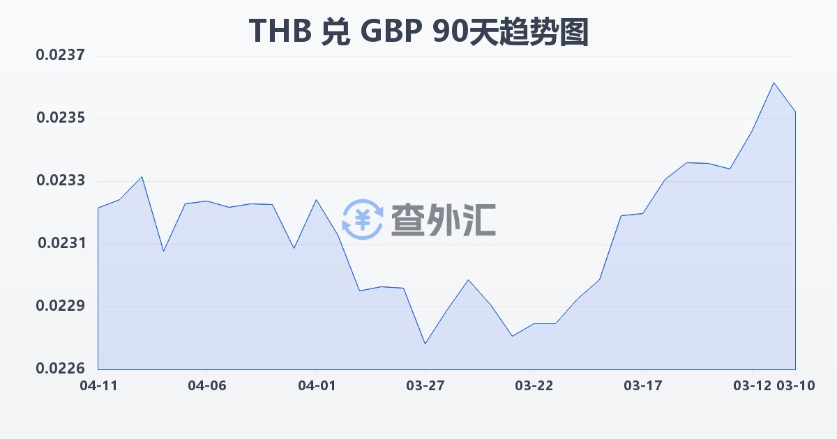 泰铢兑英镑(THB/GBP)近90天汇率走势图