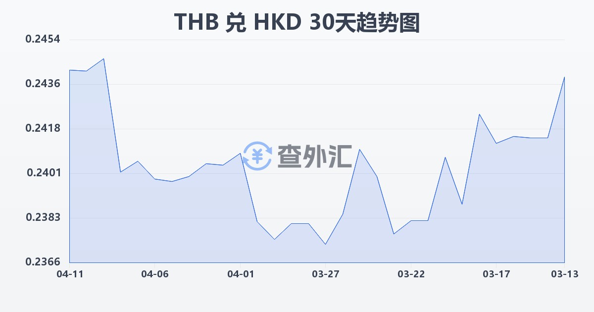 泰铢兑港币(THB/HKD)近30天汇率走势图