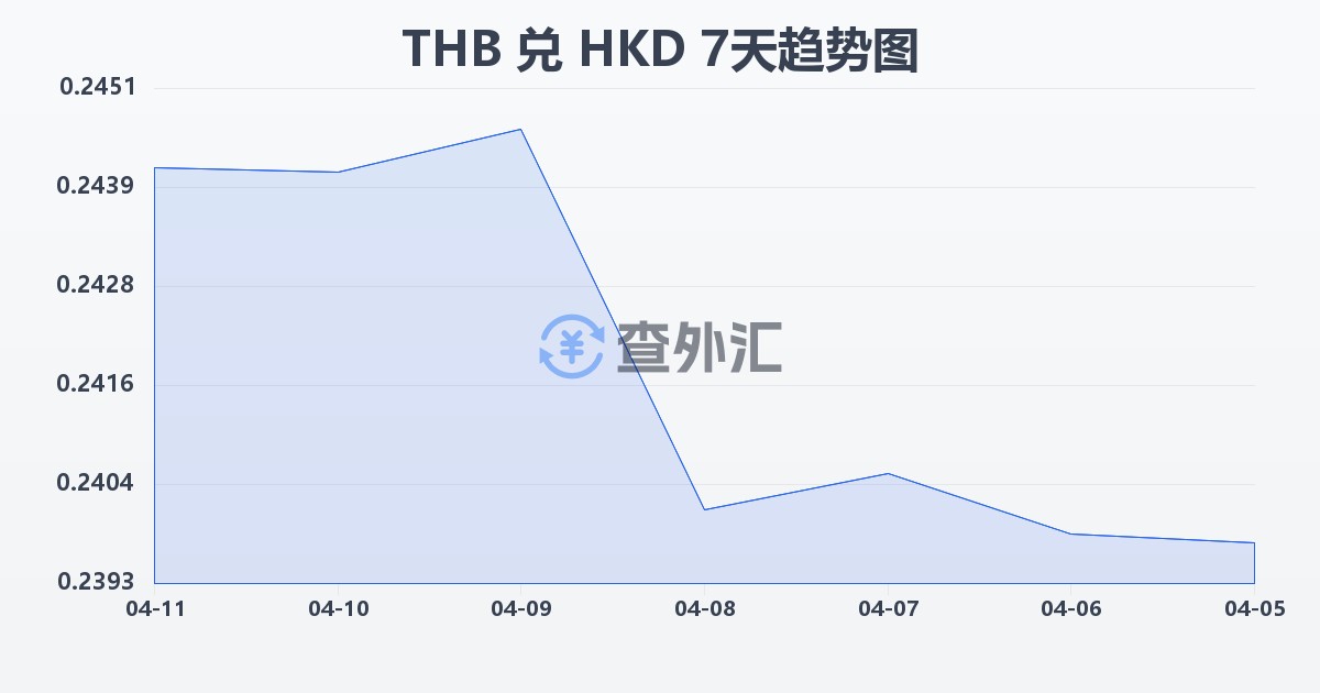 泰铢兑港币(THB/HKD)近7天汇率走势图