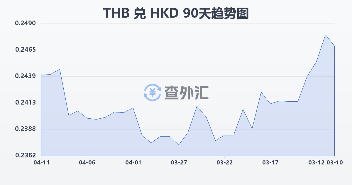 泰铢兑港币(THB/HKD)近90天汇率走势图
