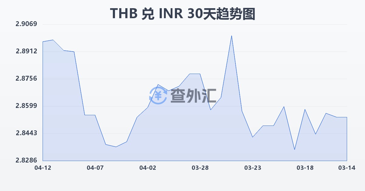 泰铢兑印度卢比(THB/INR)近30天汇率走势图