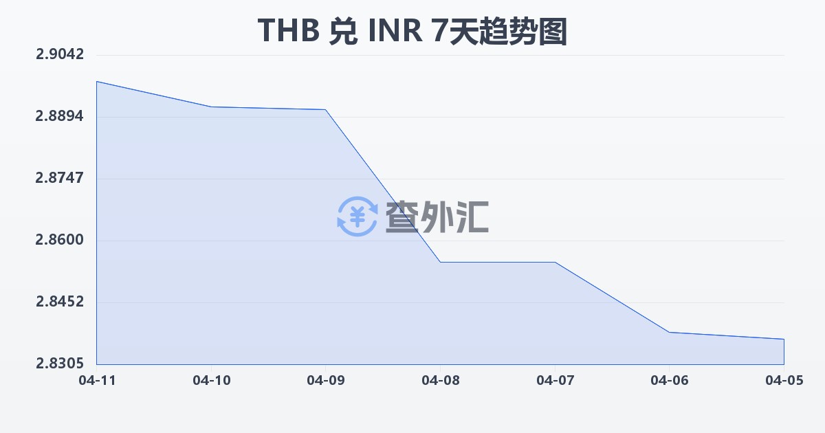 泰铢兑印度卢比(THB/INR)近7天汇率走势图