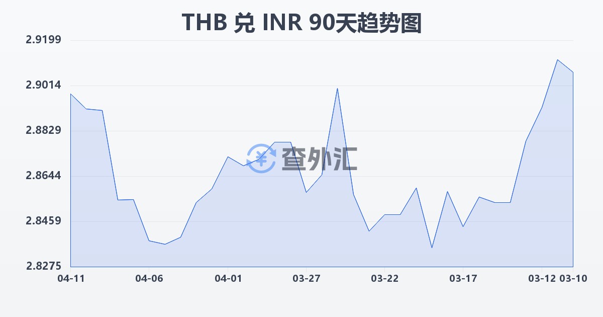 泰铢兑印度卢比(THB/INR)近90天汇率走势图
