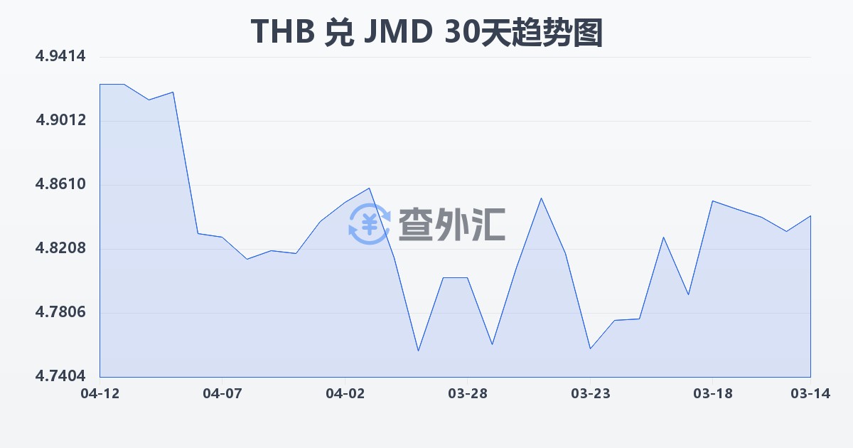 泰铢兑牙买加元(THB/JMD)近30天汇率走势图