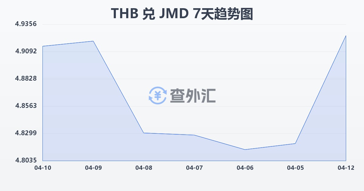 泰铢兑牙买加元(THB/JMD)近7天汇率走势图