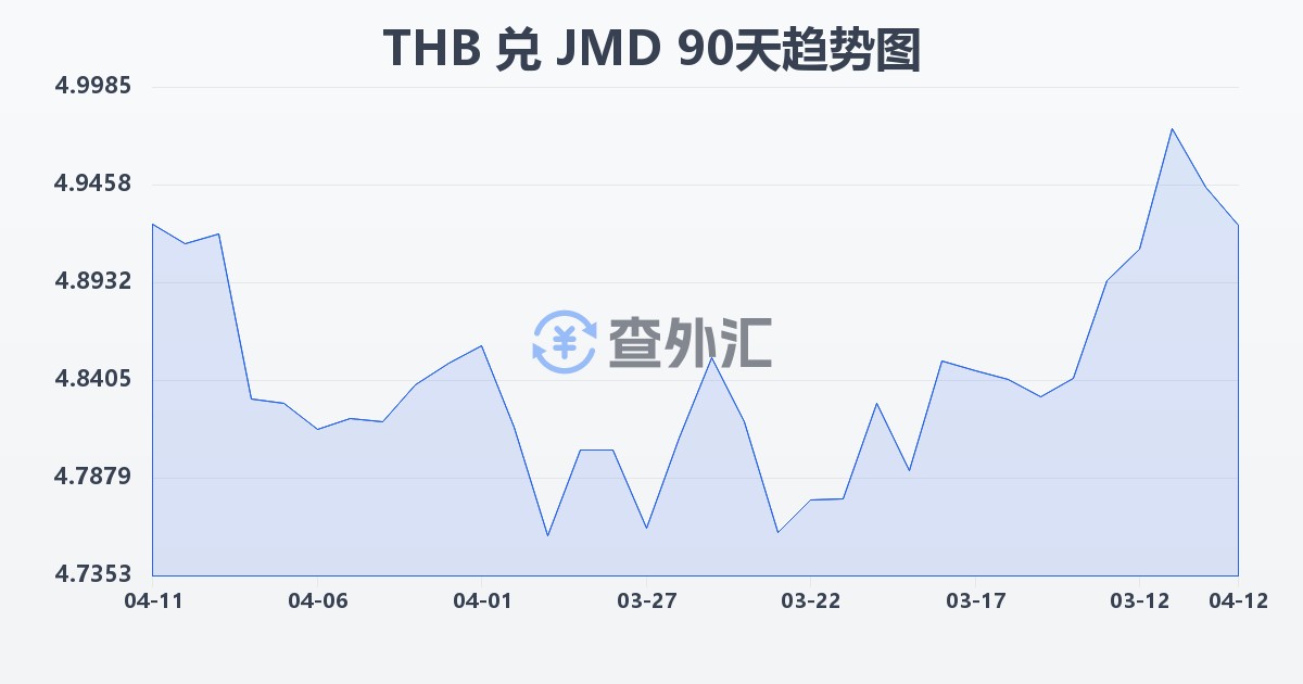 泰铢兑牙买加元(THB/JMD)近90天汇率走势图