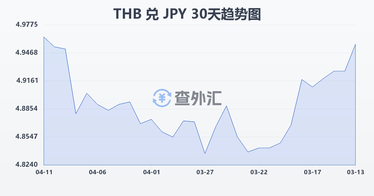 泰铢兑日元(THB/JPY)近30天汇率走势图