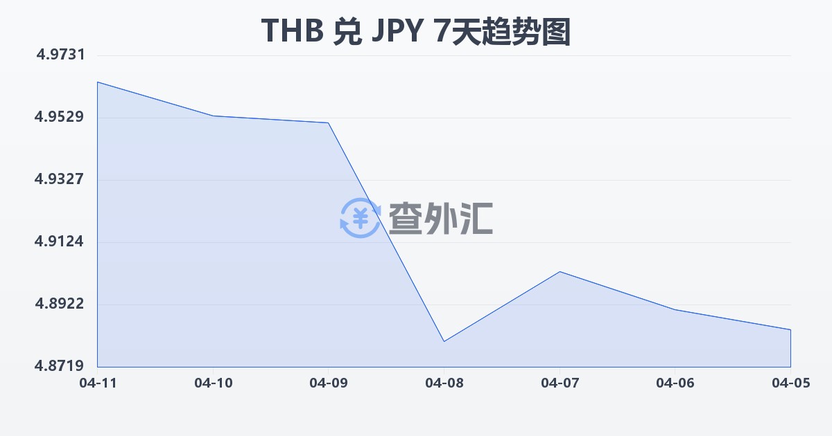 泰铢兑日元(THB/JPY)近7天汇率走势图