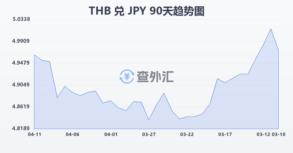 泰铢兑日元(THB/JPY)近90天汇率走势图