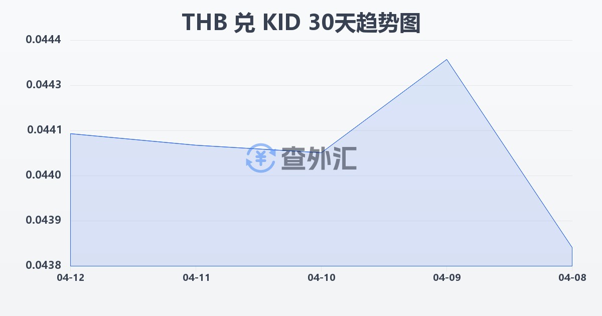 泰铢兑基里巴斯元(THB/KID)近30天汇率走势图