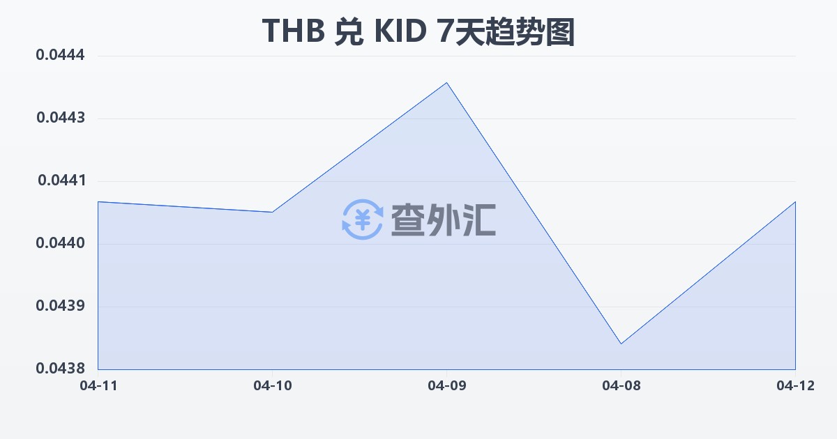 泰铢兑基里巴斯元(THB/KID)近7天汇率走势图