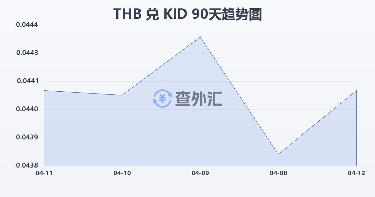 泰铢兑基里巴斯元(THB/KID)近90天汇率走势图