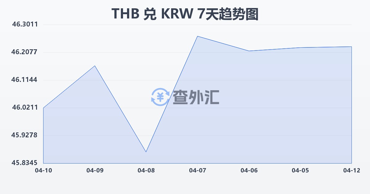 泰铢兑韩元(THB/KRW)近7天汇率走势图