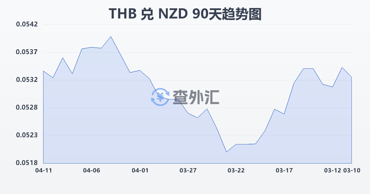泰铢兑新西兰元(THB/NZD)近90天汇率走势图