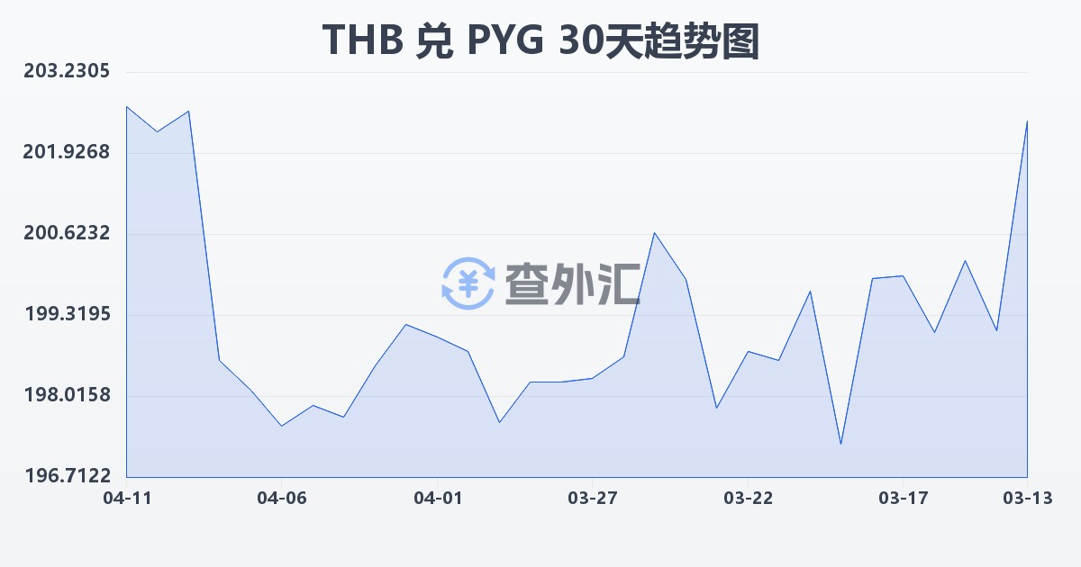 泰铢兑巴拉圭瓜拉尼(THB/PYG)近30天汇率走势图