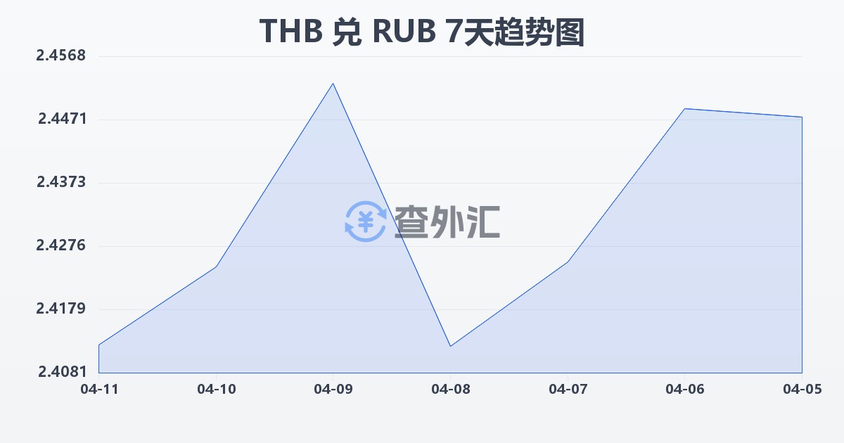 泰铢兑俄罗斯卢布(THB/RUB)近7天汇率走势图