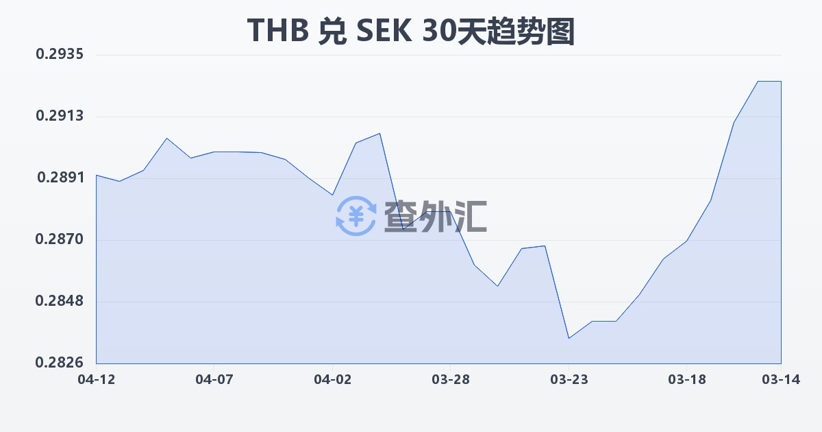 泰铢兑瑞典克朗(THB/SEK)近30天汇率走势图