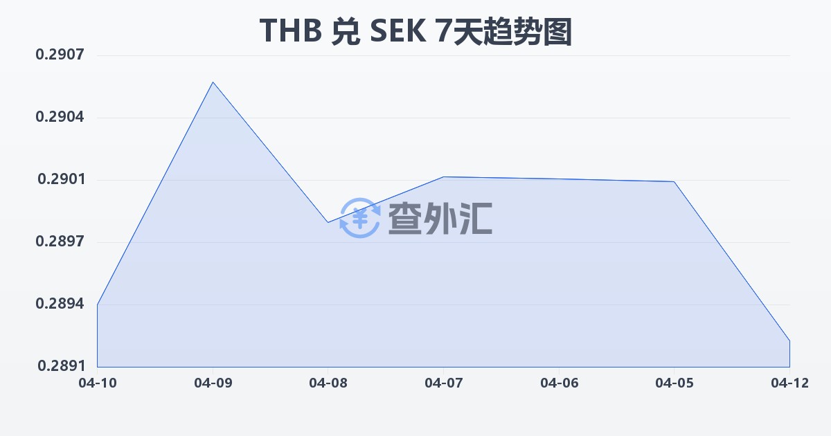 泰铢兑瑞典克朗(THB/SEK)近7天汇率走势图