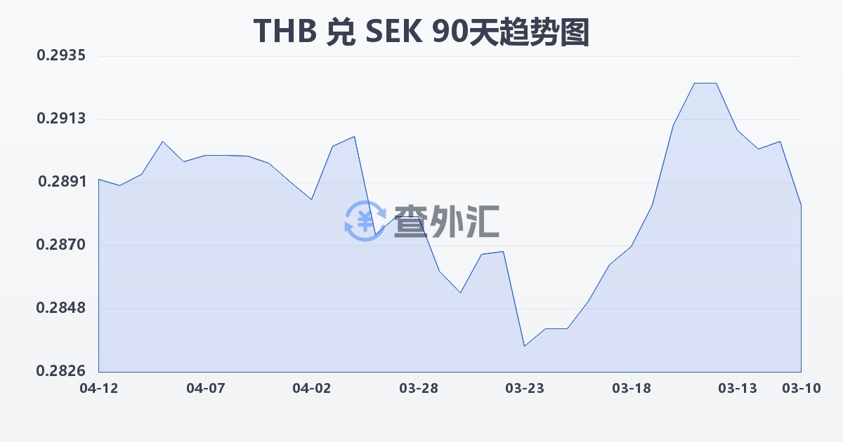 泰铢兑瑞典克朗(THB/SEK)近90天汇率走势图