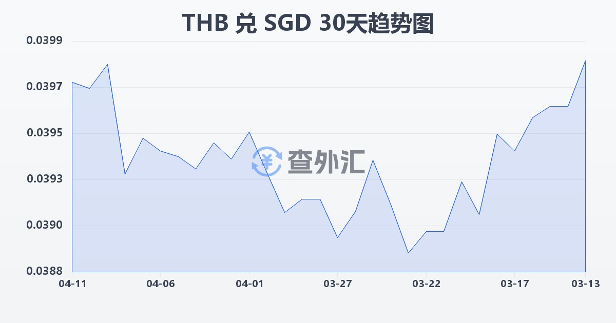 泰铢兑新加坡元(THB/SGD)近30天汇率走势图