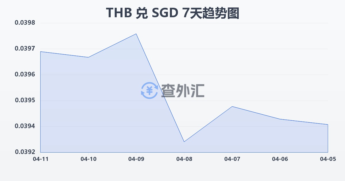 泰铢兑新加坡元(THB/SGD)近7天汇率走势图