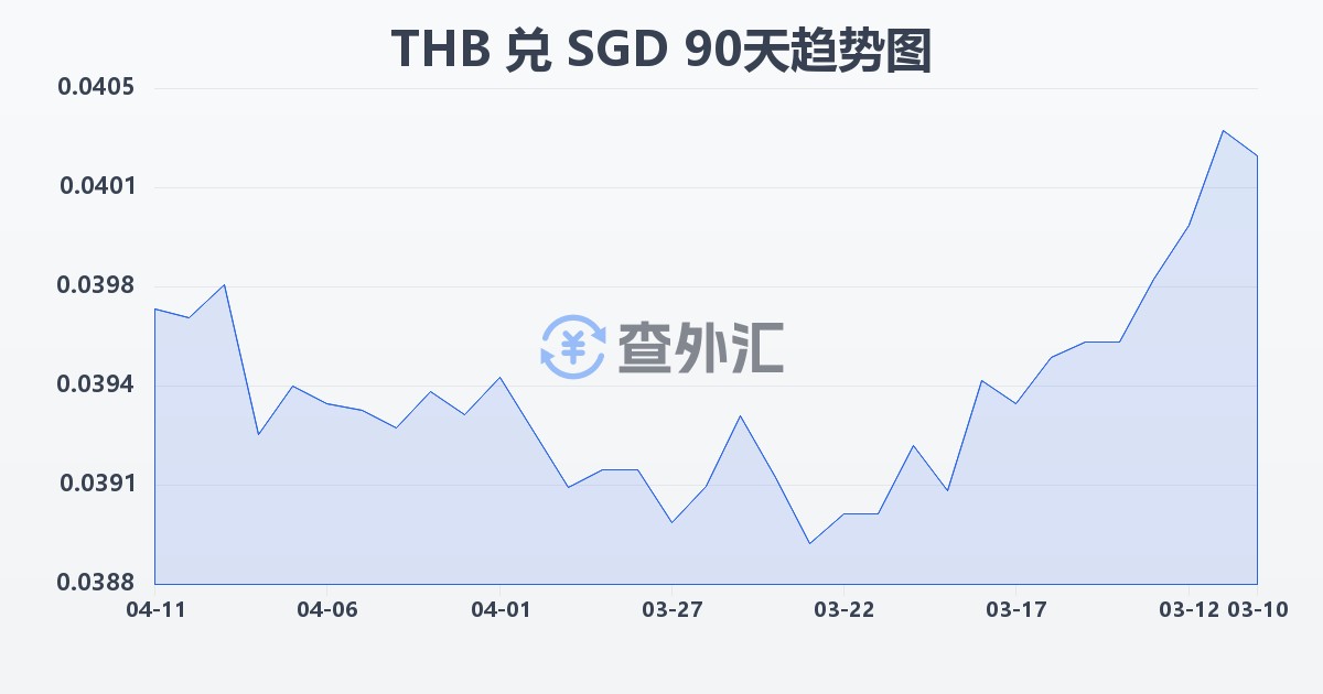 泰铢兑新加坡元(THB/SGD)近90天汇率走势图