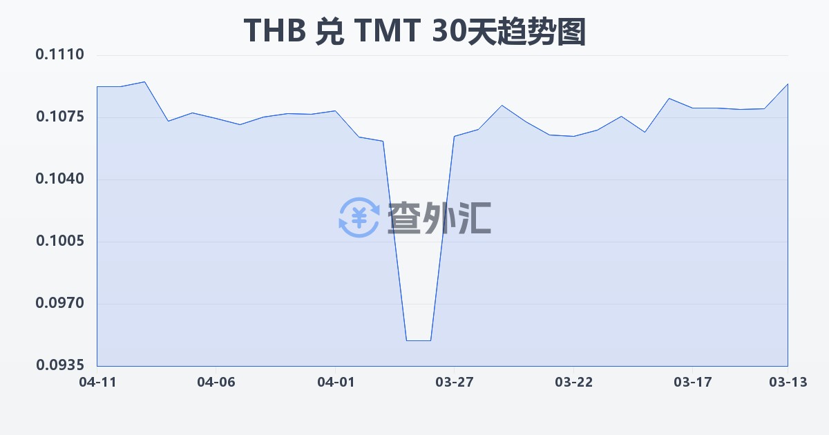 泰铢兑土库曼斯坦马纳特(THB/TMT)近30天汇率走势图