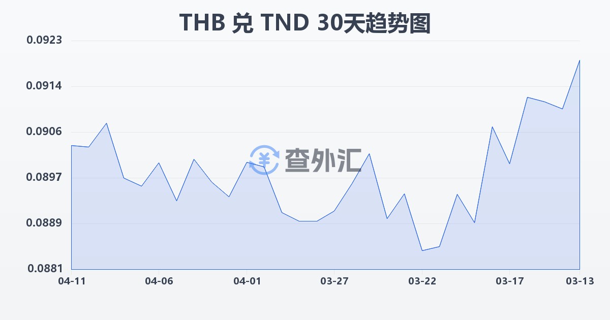 泰铢兑突尼斯第纳尔(THB/TND)近30天汇率走势图