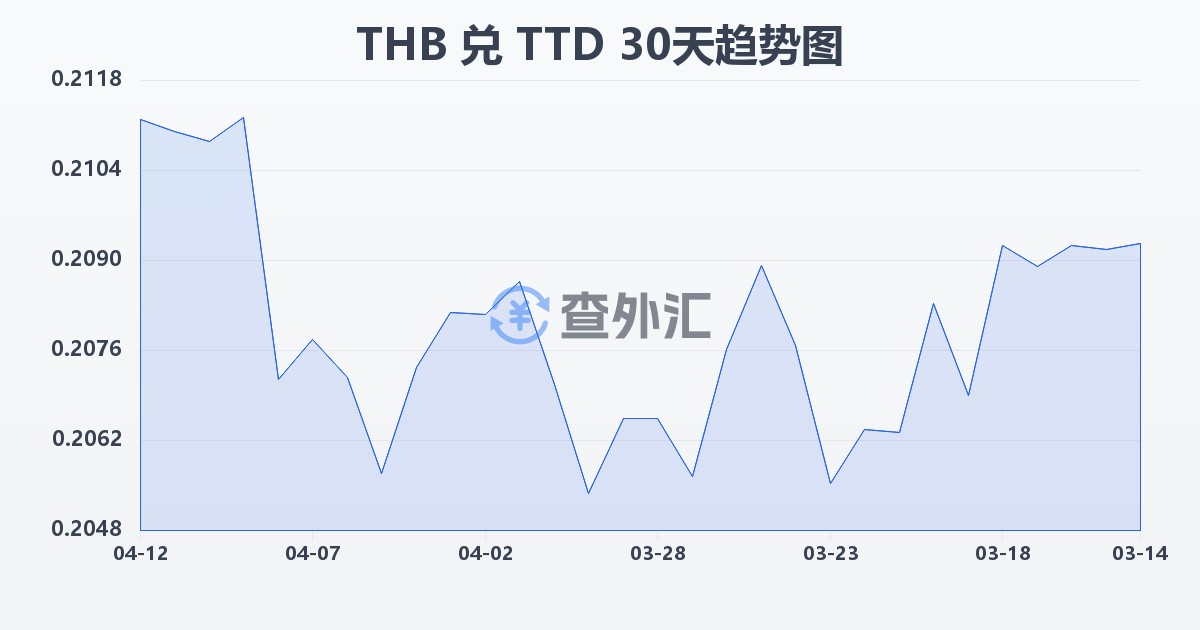 泰铢兑特立尼达和多巴哥元(THB/TTD)近30天汇率走势图