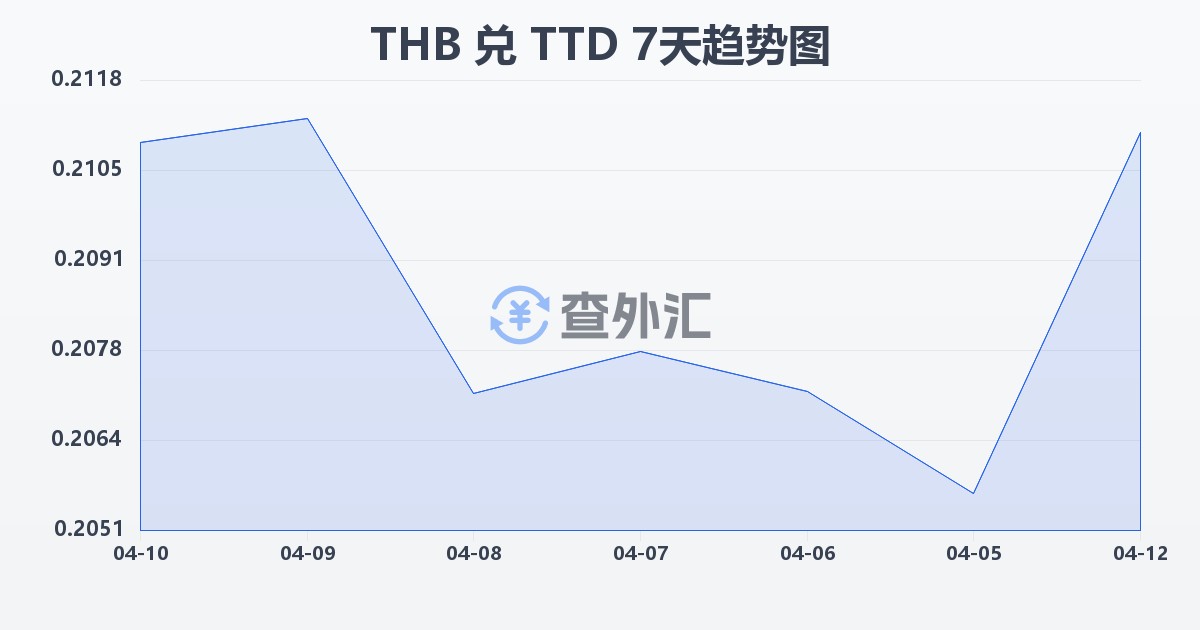 泰铢兑特立尼达和多巴哥元(THB/TTD)近7天汇率走势图