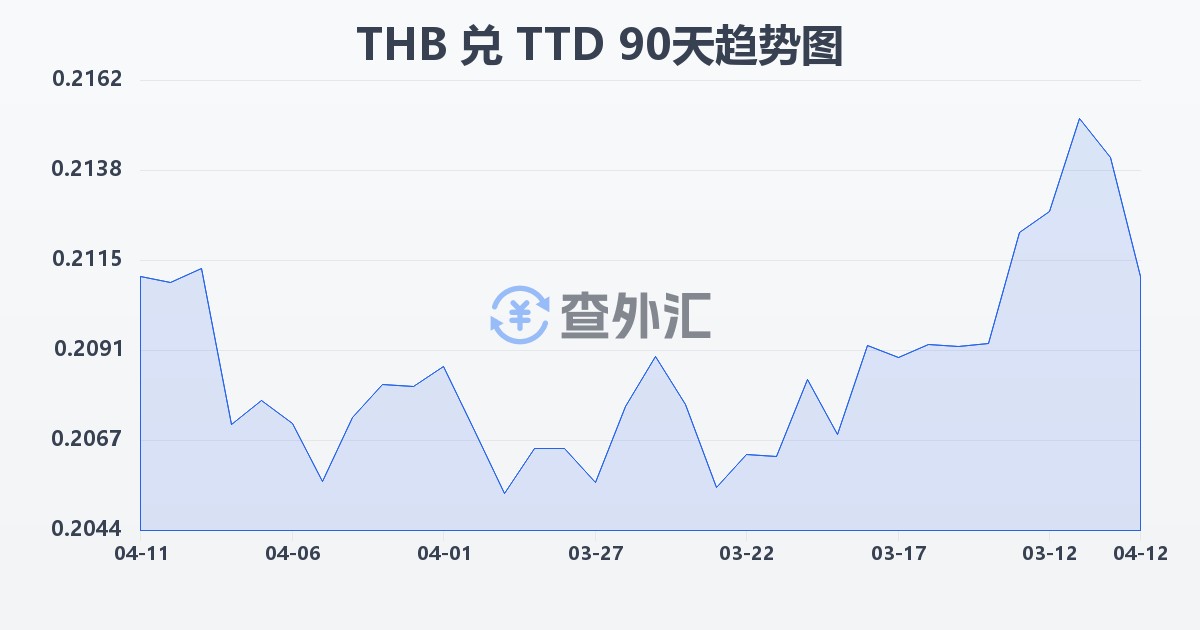 泰铢兑特立尼达和多巴哥元(THB/TTD)近90天汇率走势图