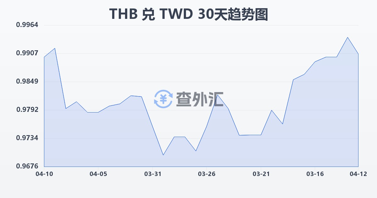 泰铢兑新台币(THB/TWD)近30天汇率走势图