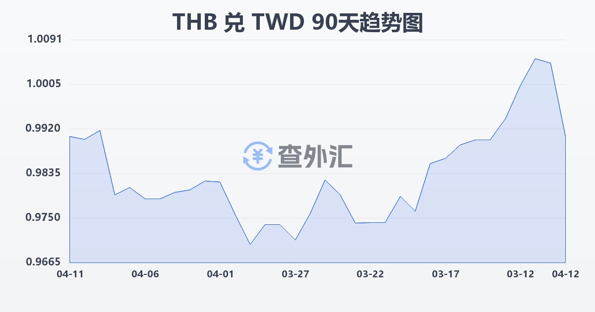 泰铢兑新台币(THB/TWD)近90天汇率走势图