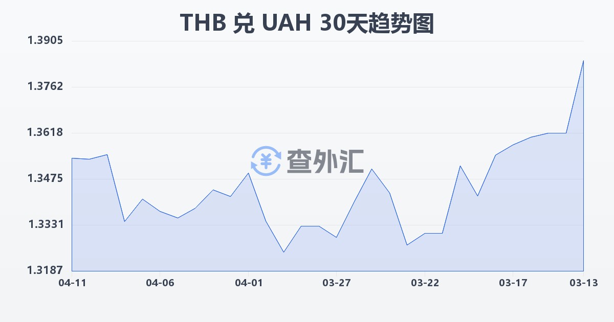 泰铢兑乌克兰格里夫纳(THB/UAH)近30天汇率走势图