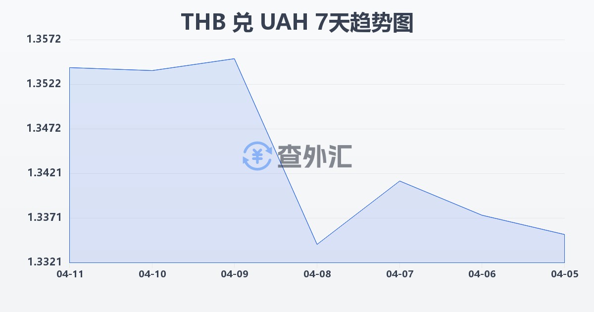 泰铢兑乌克兰格里夫纳(THB/UAH)近7天汇率走势图