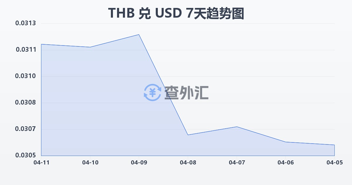 泰铢兑美元(THB/USD)近7天汇率走势图