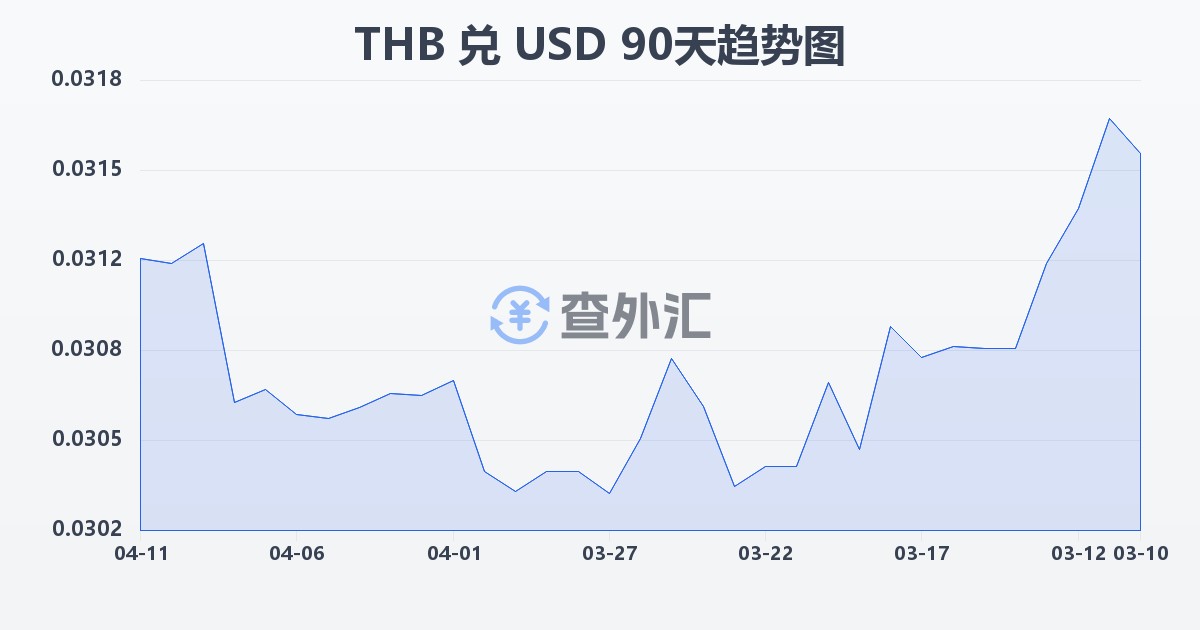 泰铢兑美元(THB/USD)近90天汇率走势图