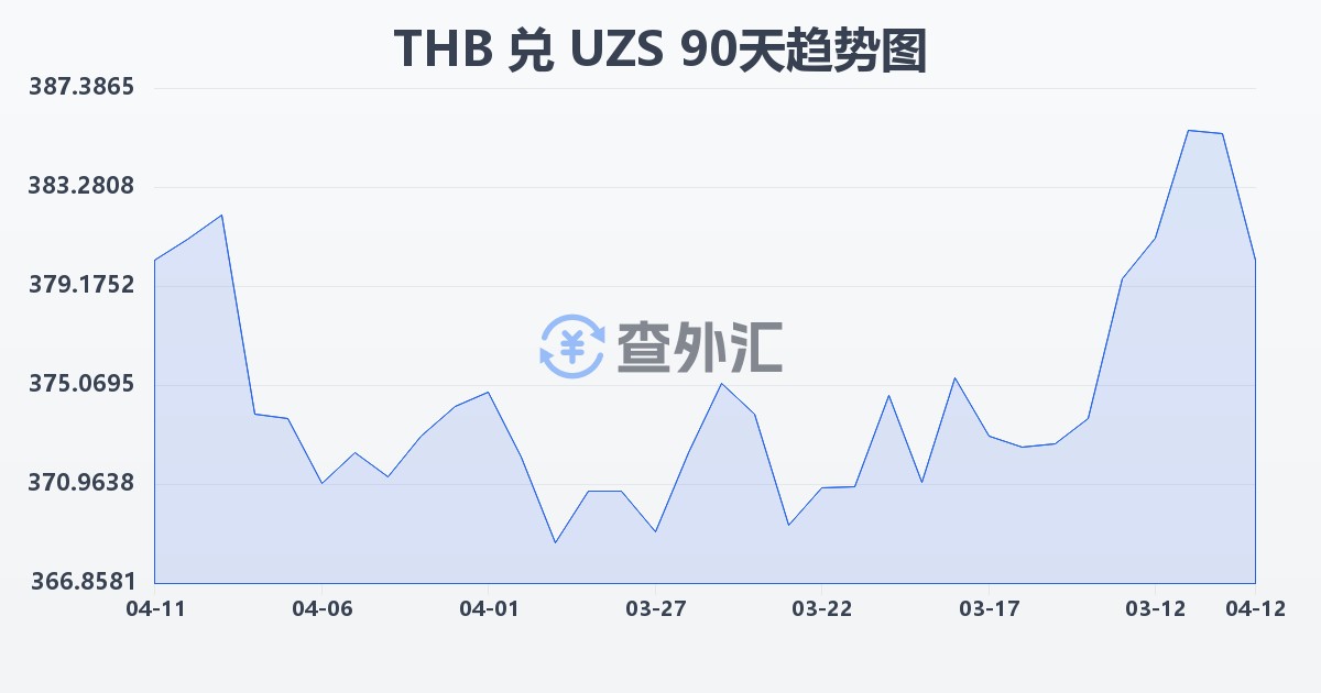 泰铢兑乌兹别克斯坦苏姆(THB/UZS)近90天汇率走势图