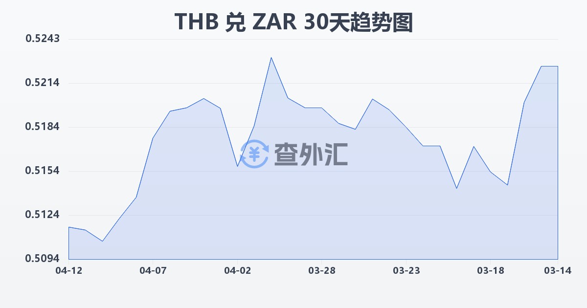 泰铢兑南非兰特(THB/ZAR)近30天汇率走势图